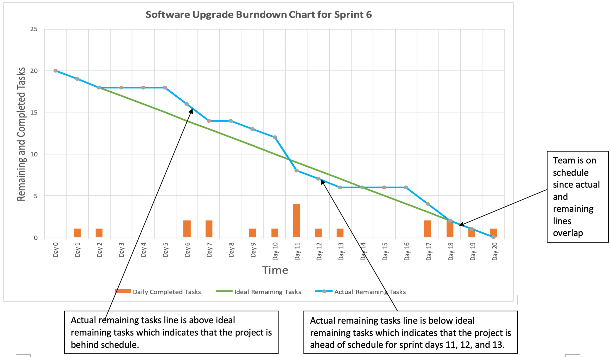 Burndown Chart