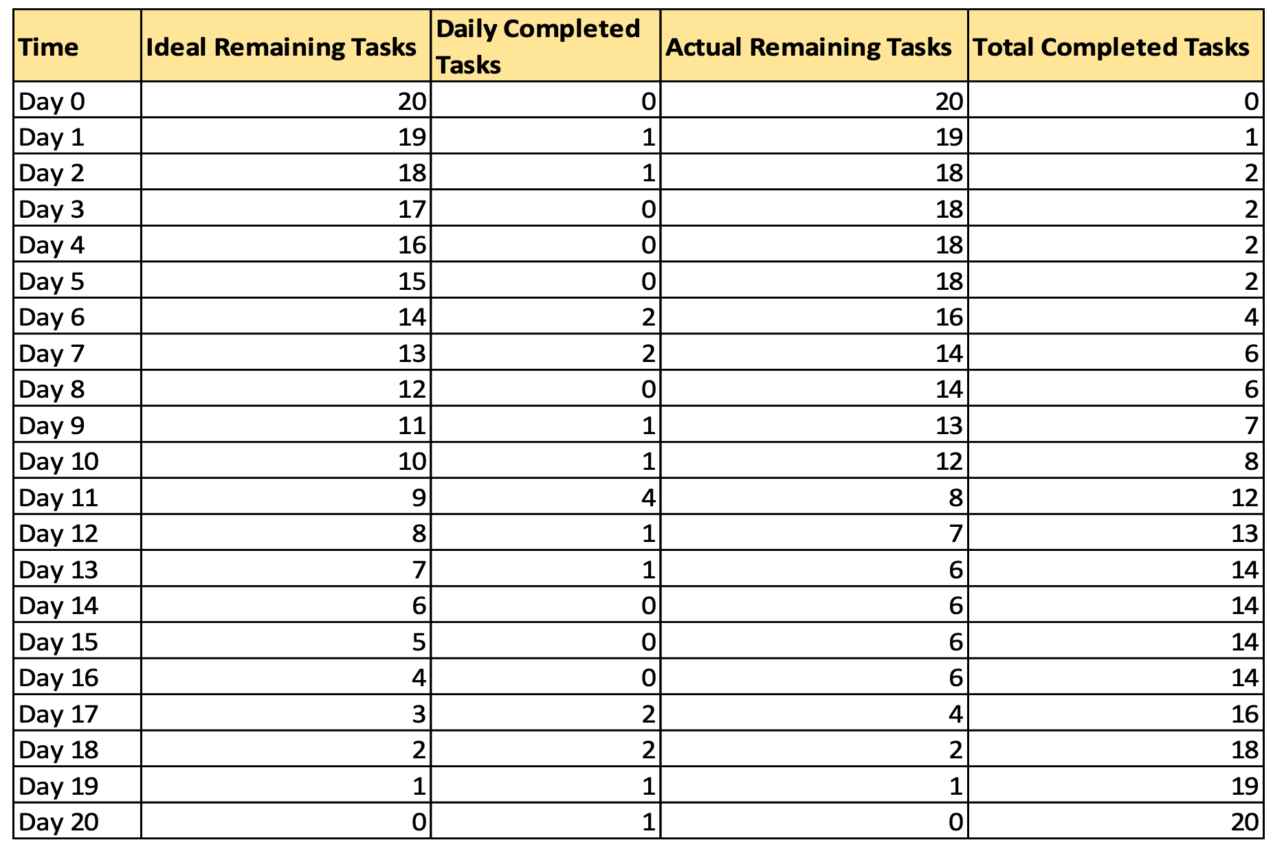 Agile Burndown Chart Table