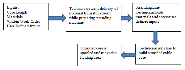 Process Improvement Plan - Stranding Process Configuration