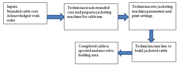 Process Improvement Plan - Jacketing Process Configuration