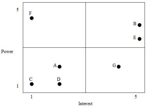 Stakholder Power Interest Chart