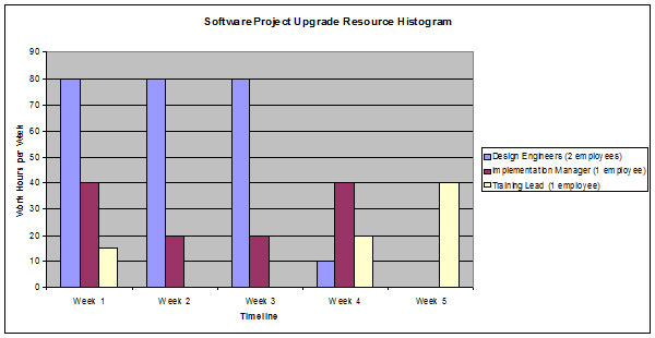 Project Resource Histogram